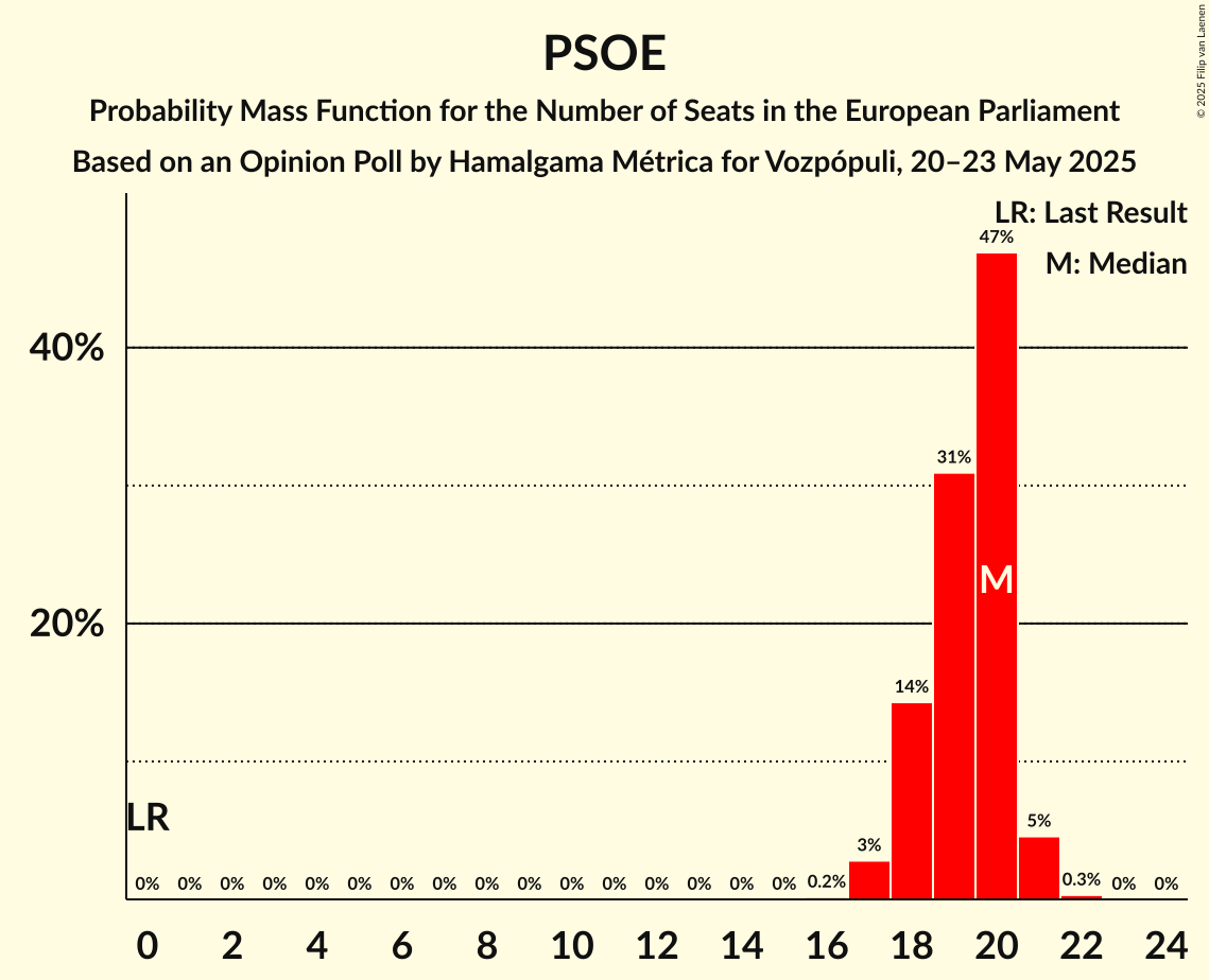 Seats Probability Mass Function Graph with seats probability mass function not yet produced