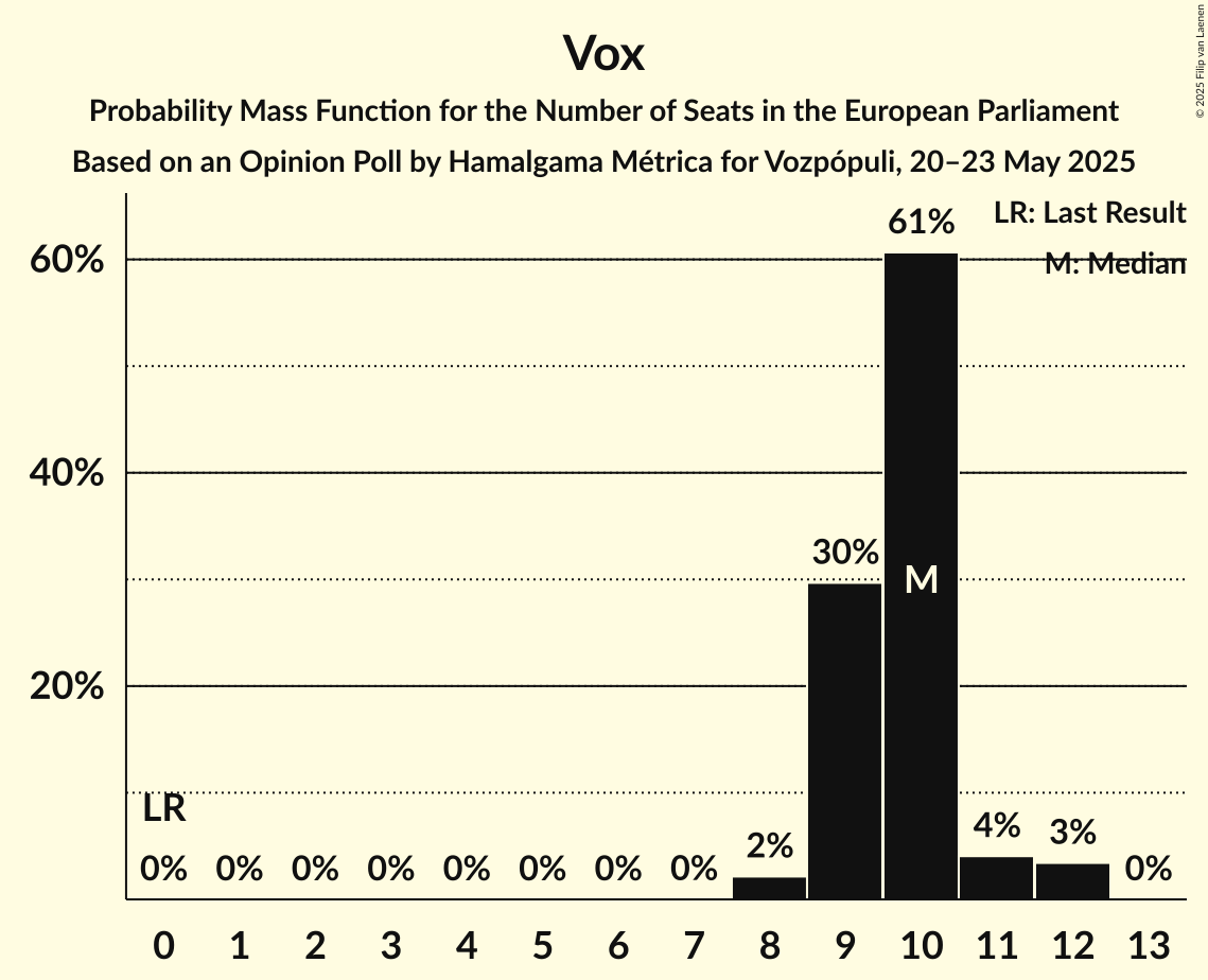 Seats Probability Mass Function Graph with seats probability mass function not yet produced