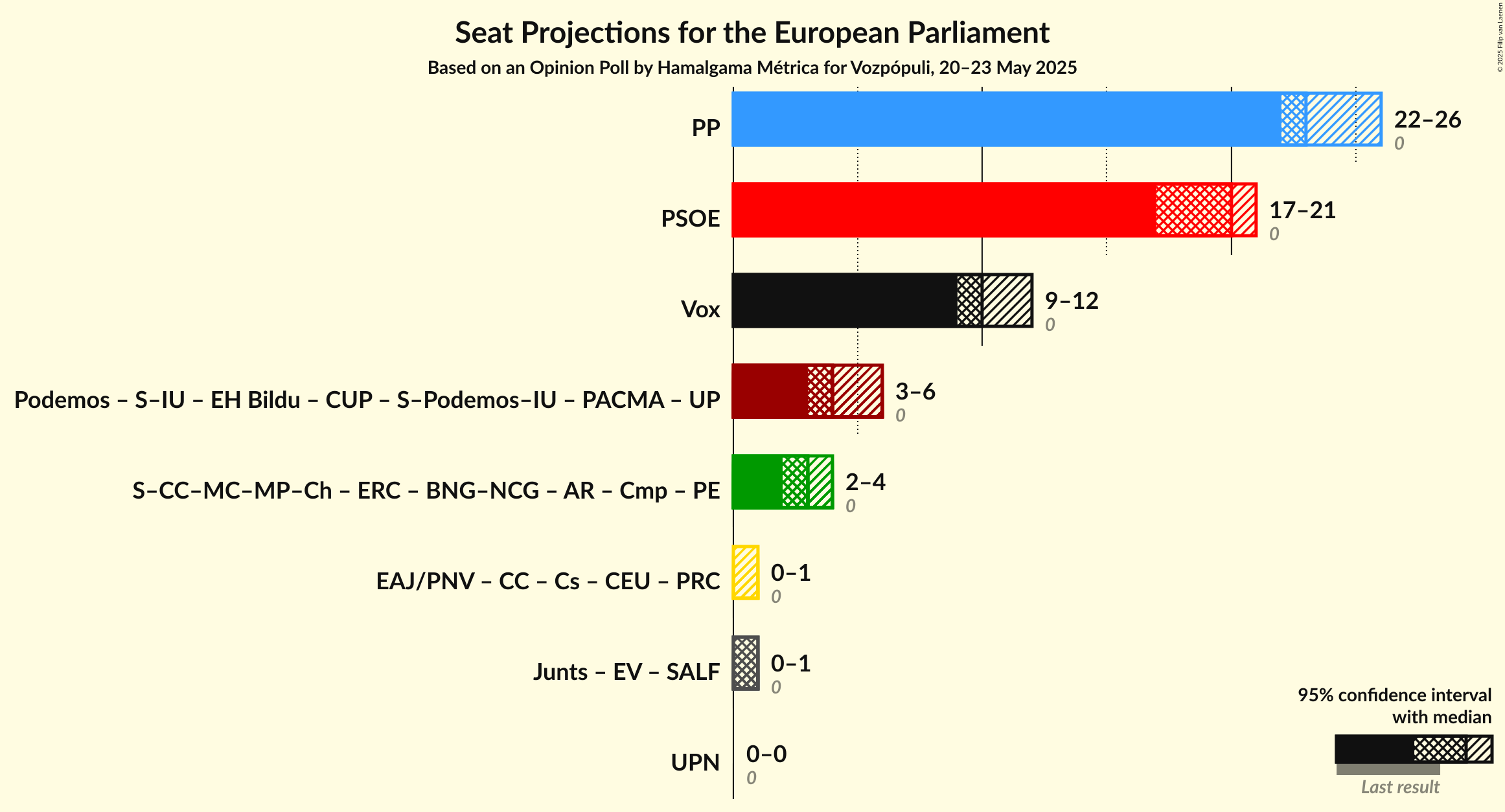 Coalitions Seats Graph with coalitions seats not yet produced