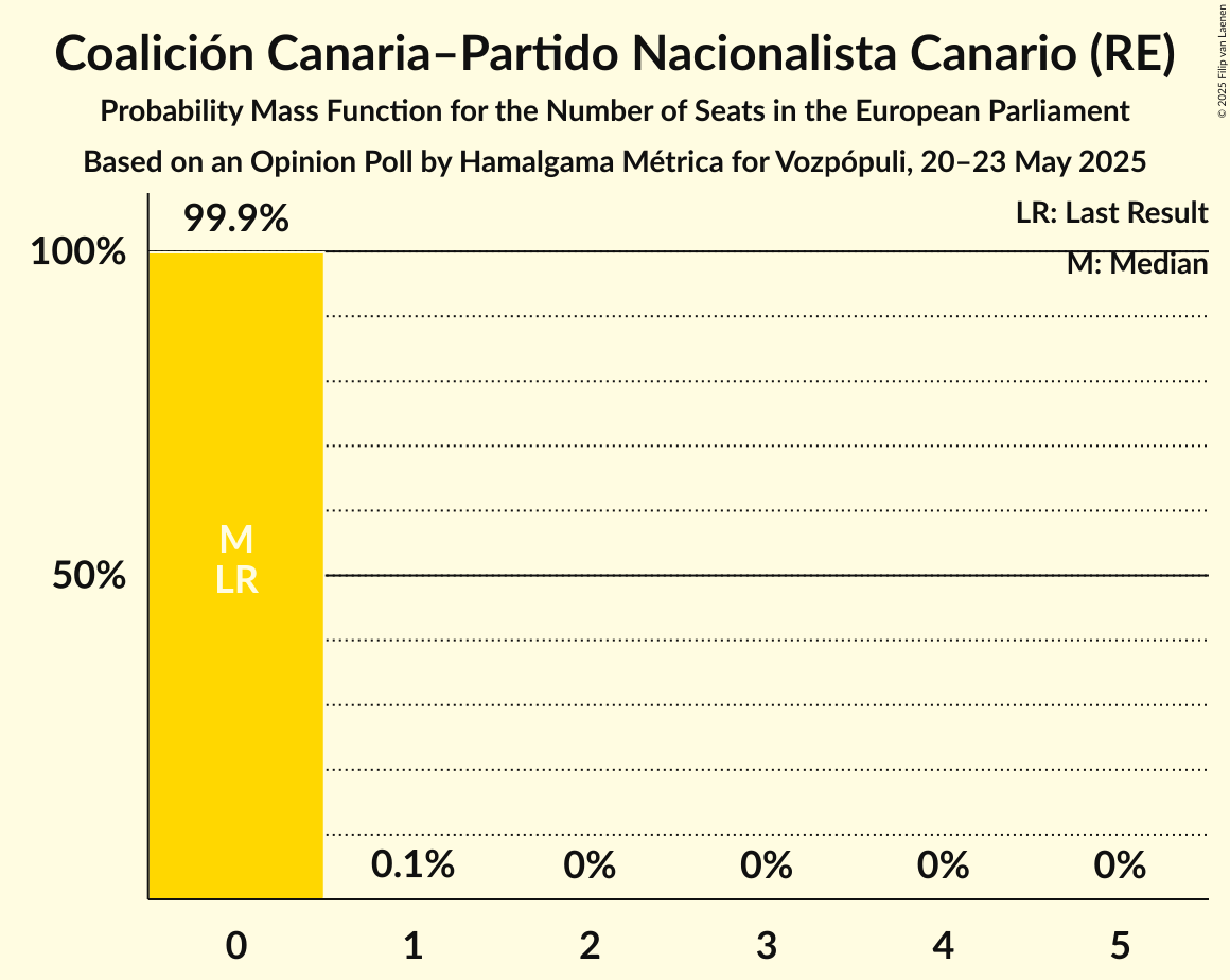 Seats Probability Mass Function Graph with seats probability mass function not yet produced