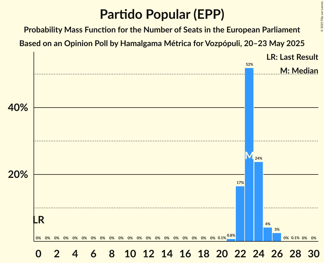 Seats Probability Mass Function Graph with seats probability mass function not yet produced