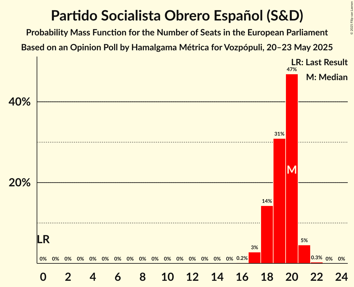 Seats Probability Mass Function Graph with seats probability mass function not yet produced