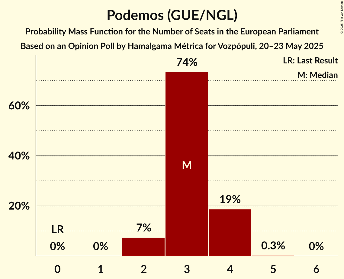 Seats Probability Mass Function Graph with seats probability mass function not yet produced