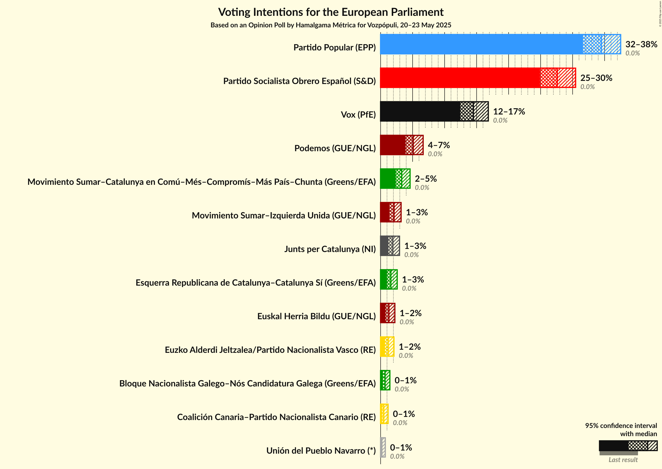 Voting Intentions Graph with voting intentions not yet produced