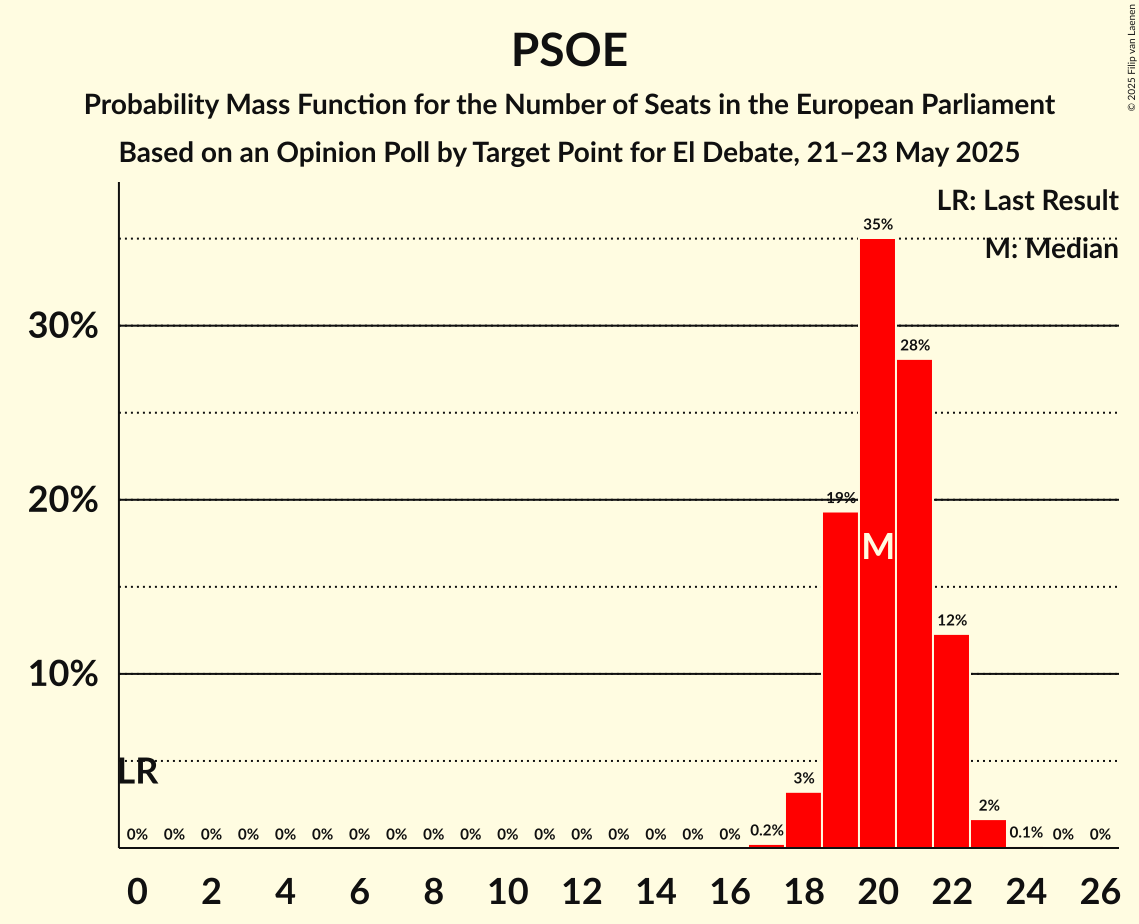 Graph with seats probability mass function not yet produced
