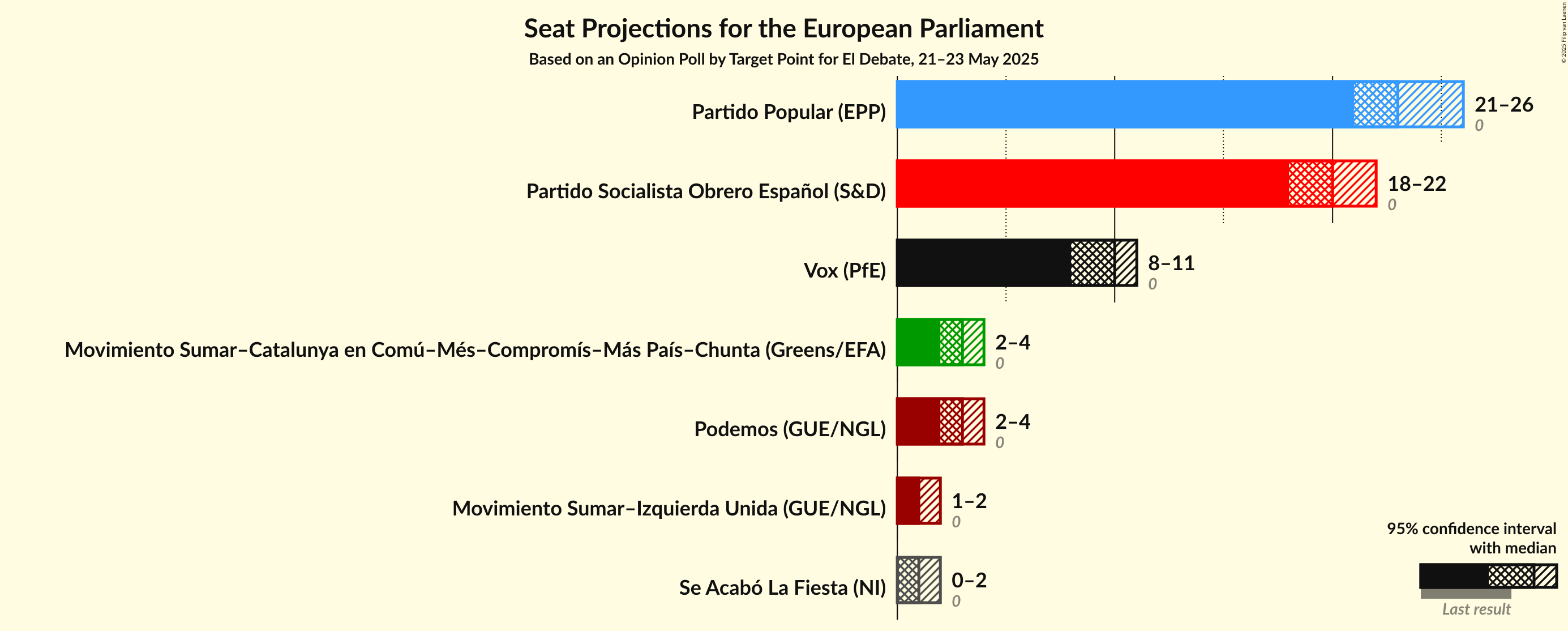 Graph with seats not yet produced