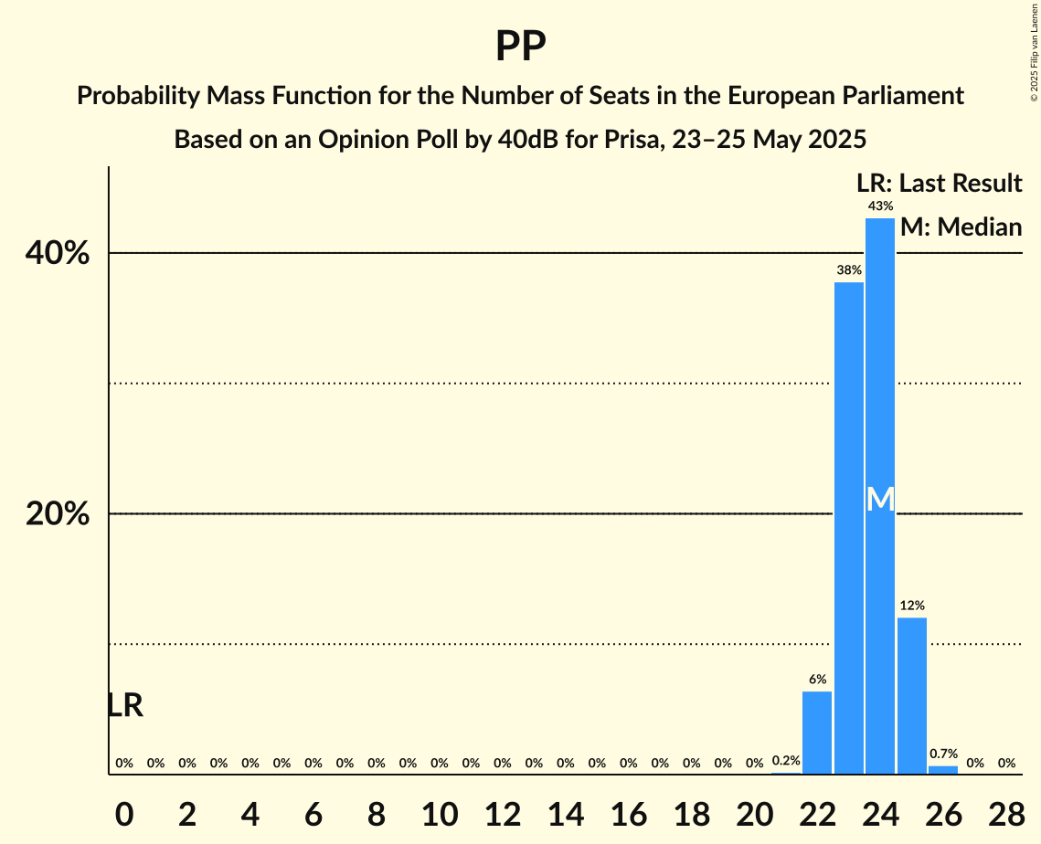 Seats Probability Mass Function Graph with seats probability mass function not yet produced