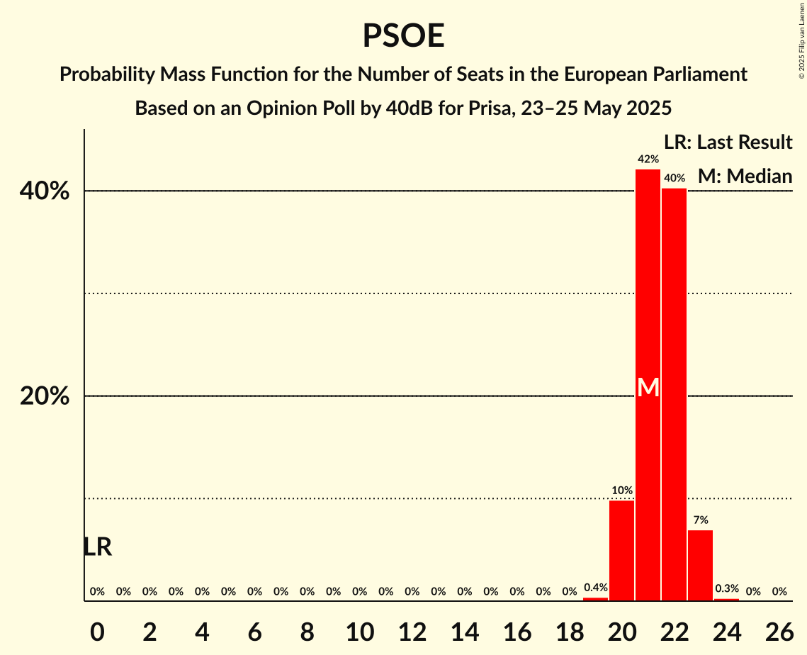 Seats Probability Mass Function Graph with seats probability mass function not yet produced