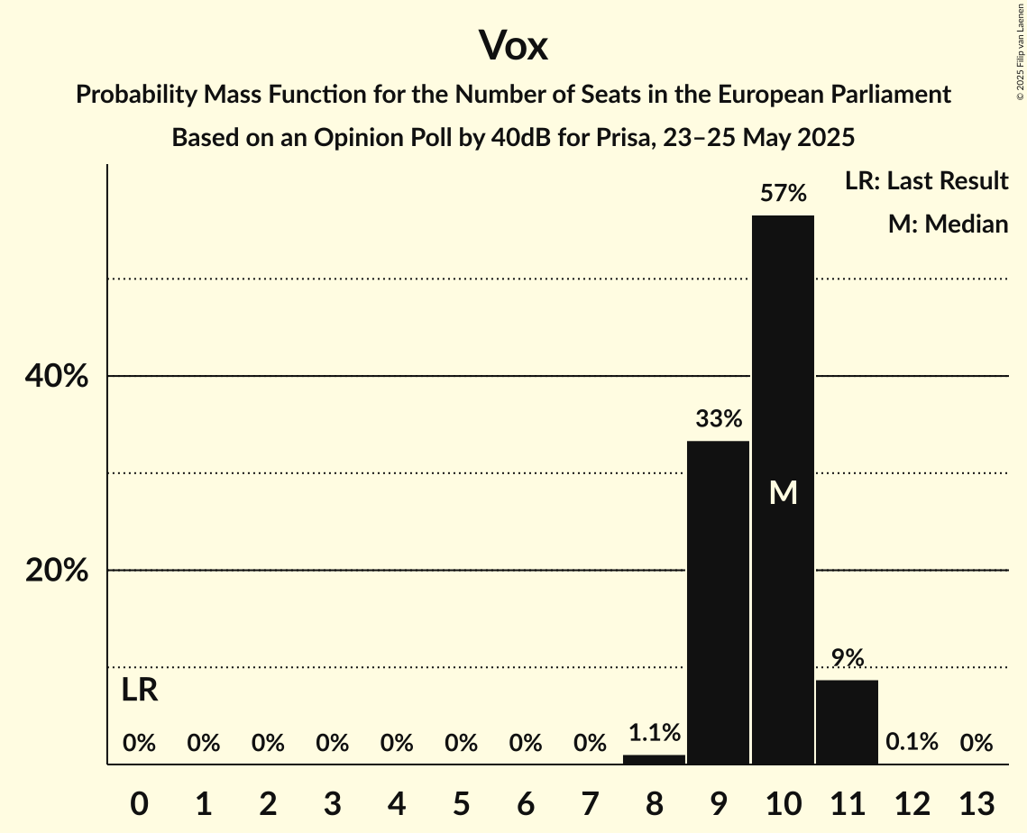 Seats Probability Mass Function Graph with seats probability mass function not yet produced