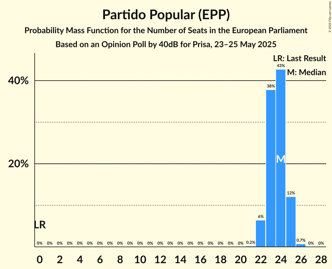Seats Probability Mass Function Graph with seats probability mass function not yet produced