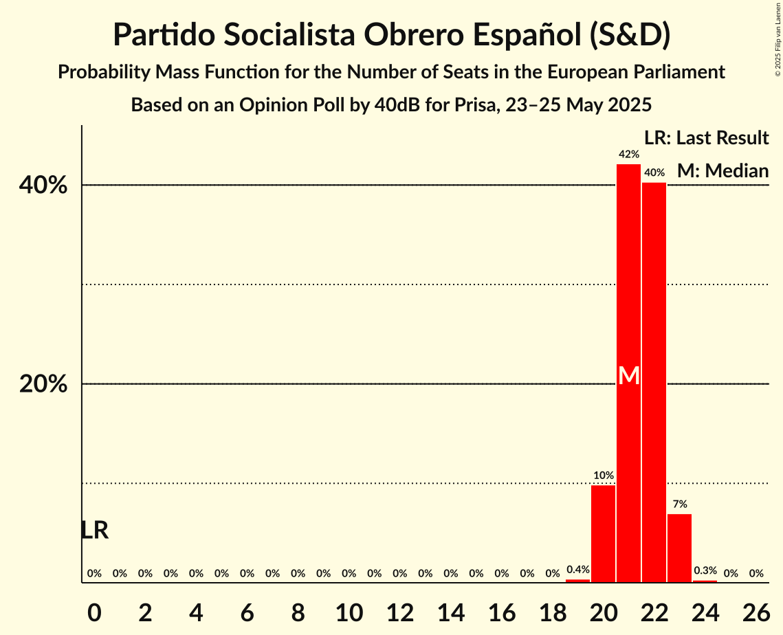 Seats Probability Mass Function Graph with seats probability mass function not yet produced