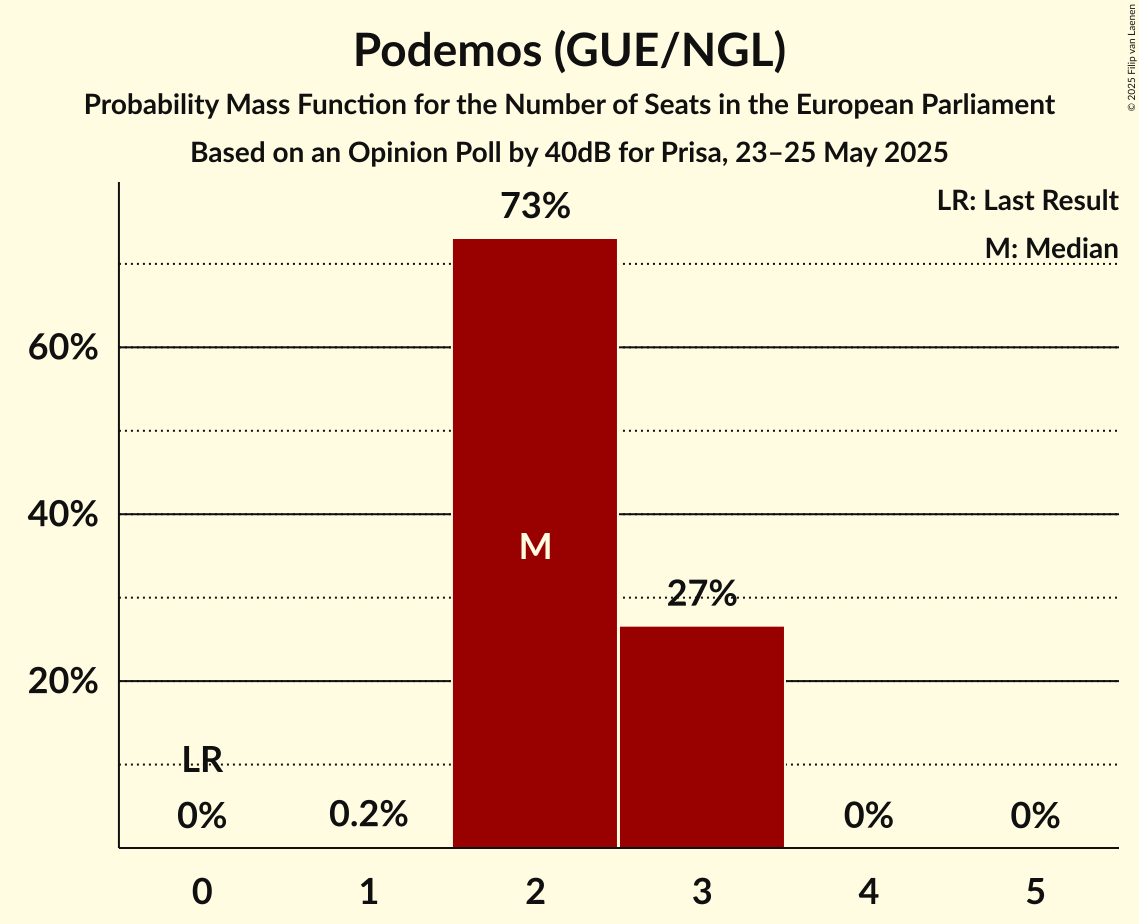 Seats Probability Mass Function Graph with seats probability mass function not yet produced