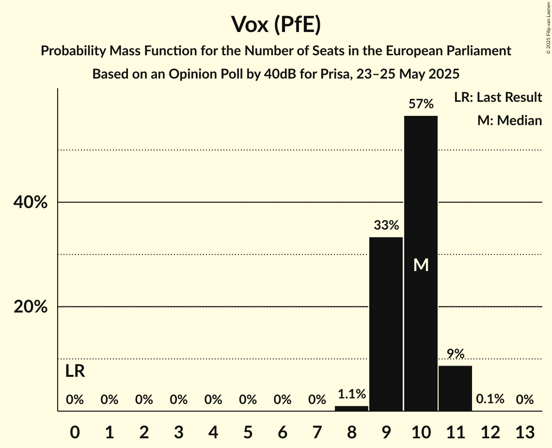 Seats Probability Mass Function Graph with seats probability mass function not yet produced