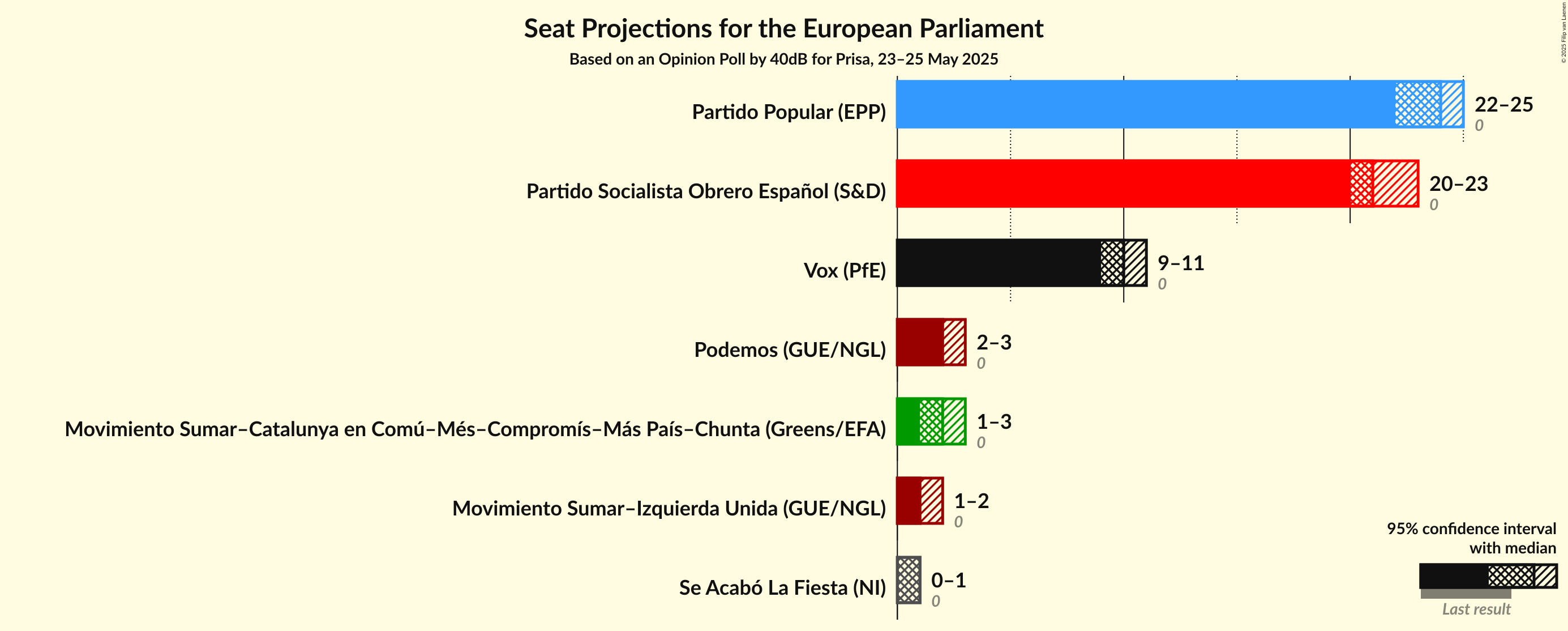 Seats Graph with seats not yet produced