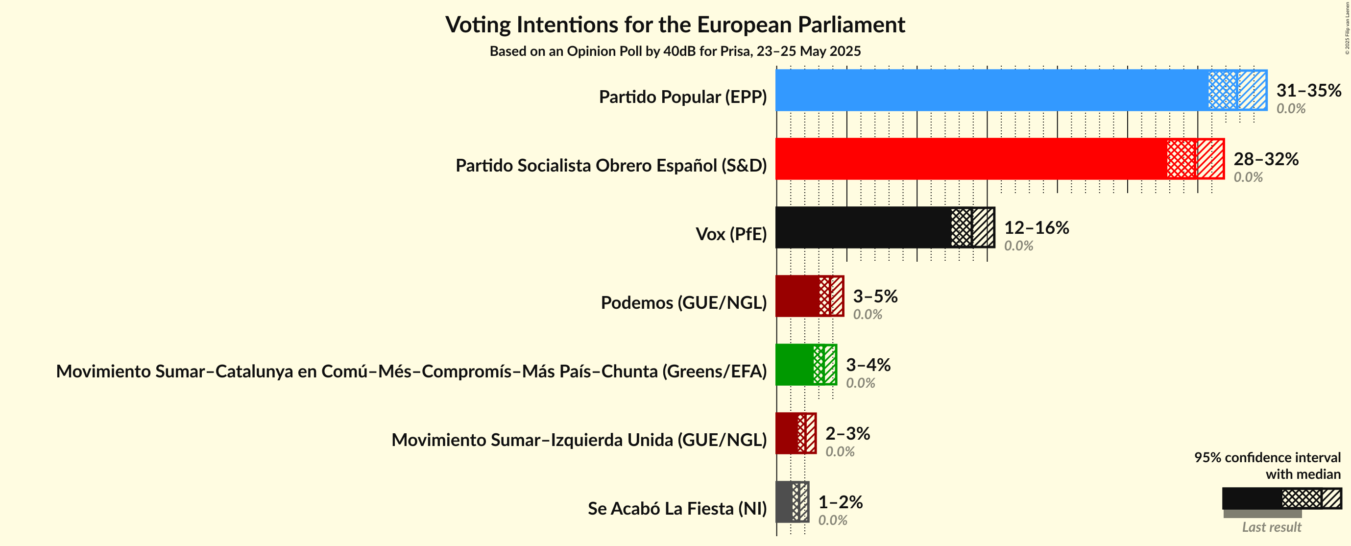 Voting Intentions Graph with voting intentions not yet produced