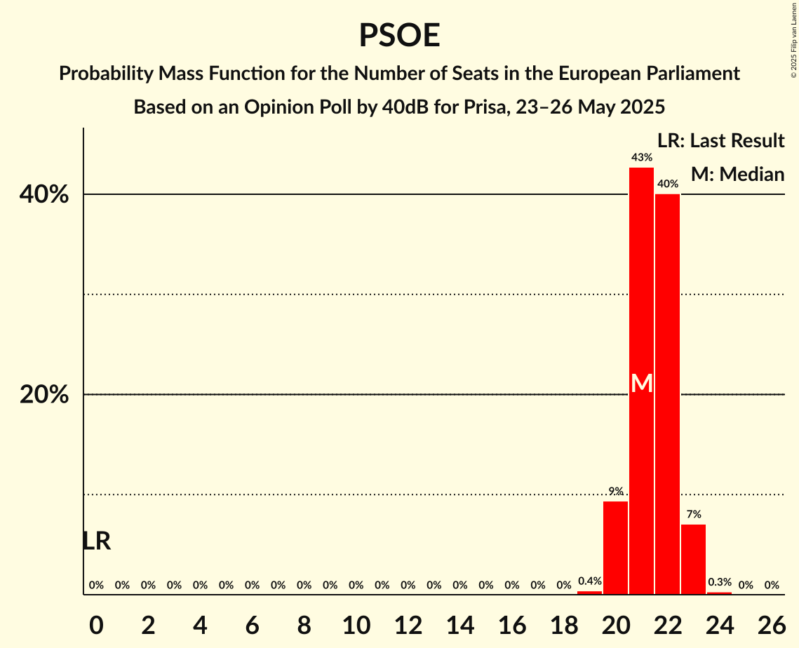 Seats Probability Mass Function Graph with seats probability mass function not yet produced