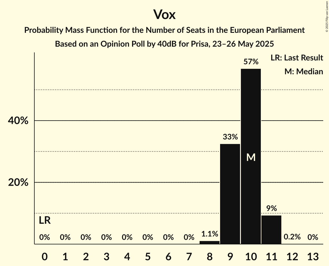 Seats Probability Mass Function Graph with seats probability mass function not yet produced