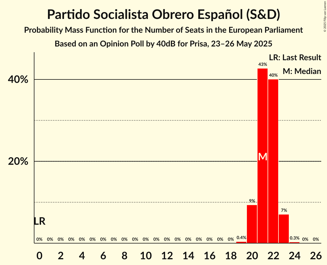 Seats Probability Mass Function Graph with seats probability mass function not yet produced