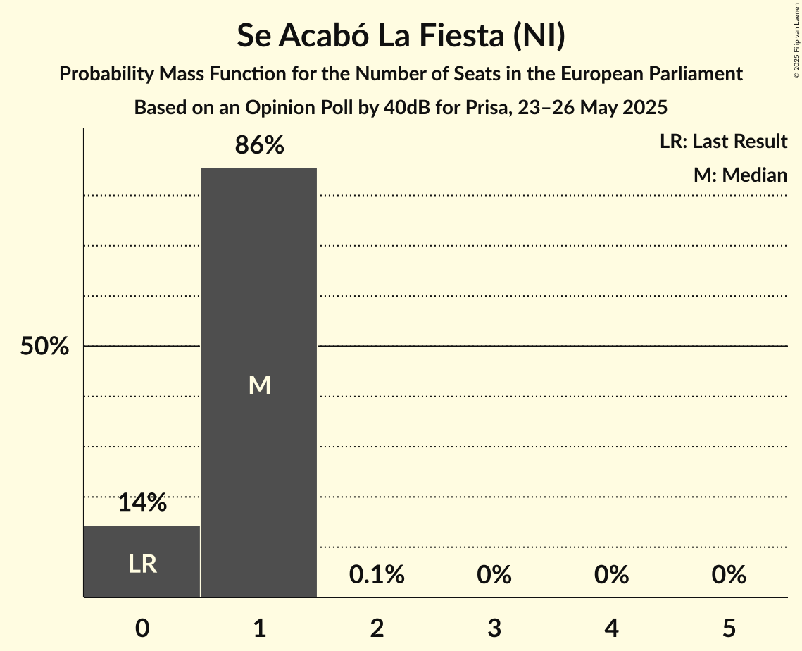 Seats Probability Mass Function Graph with seats probability mass function not yet produced
