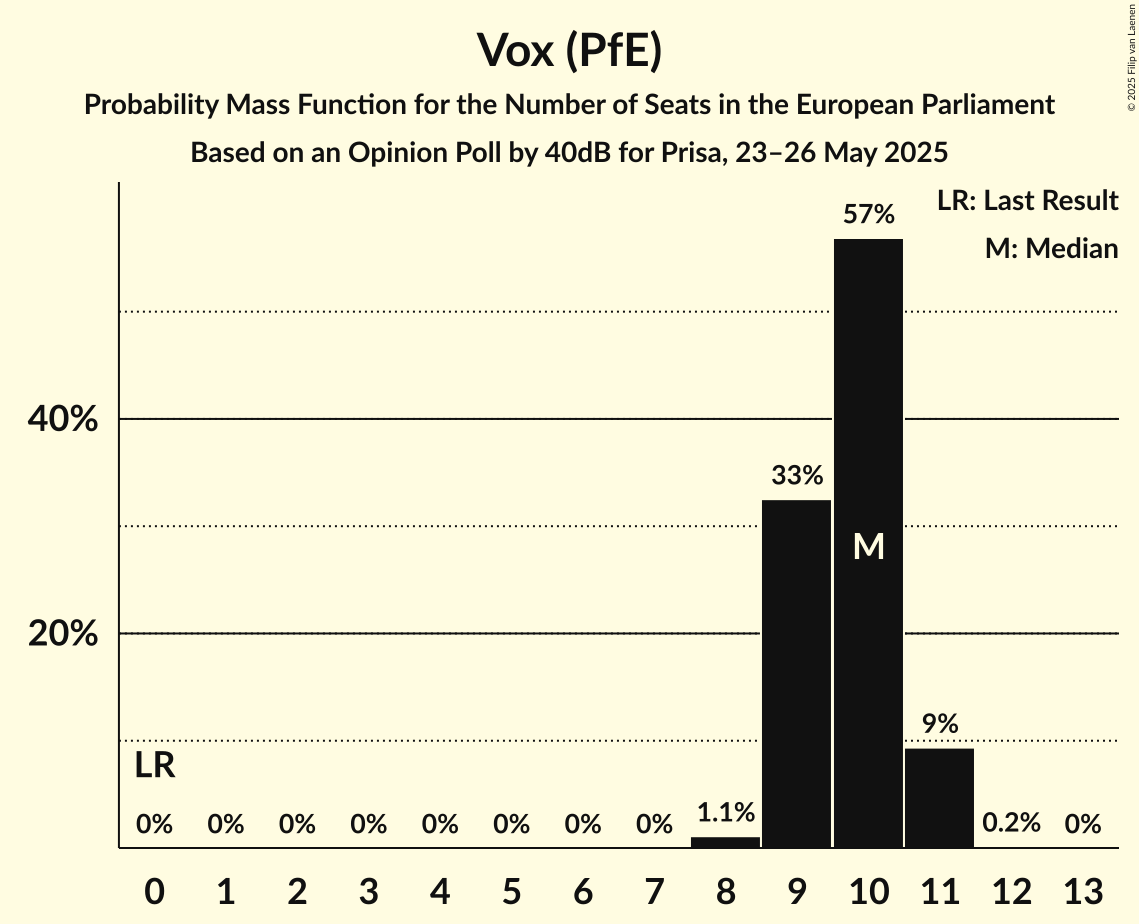 Seats Probability Mass Function Graph with seats probability mass function not yet produced