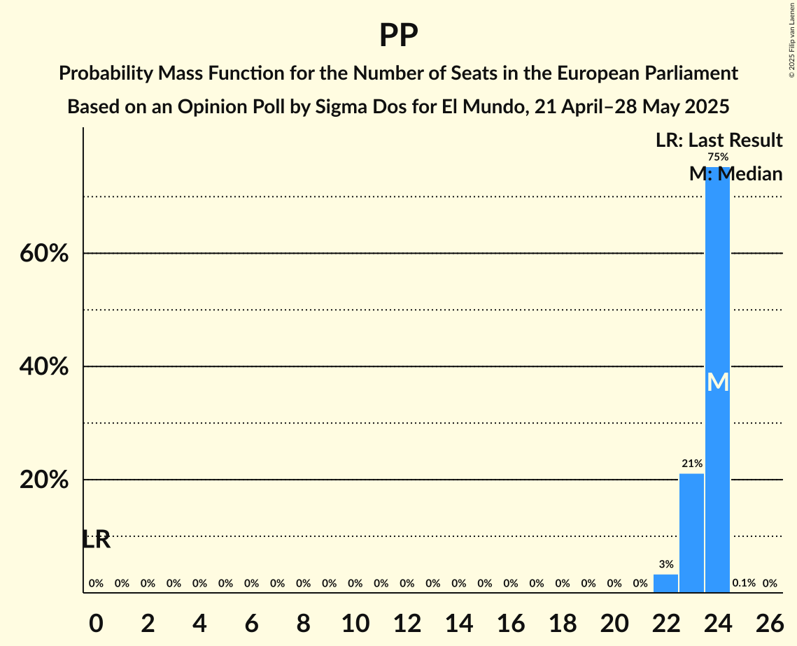 Seats Probability Mass Function Graph with seats probability mass function not yet produced