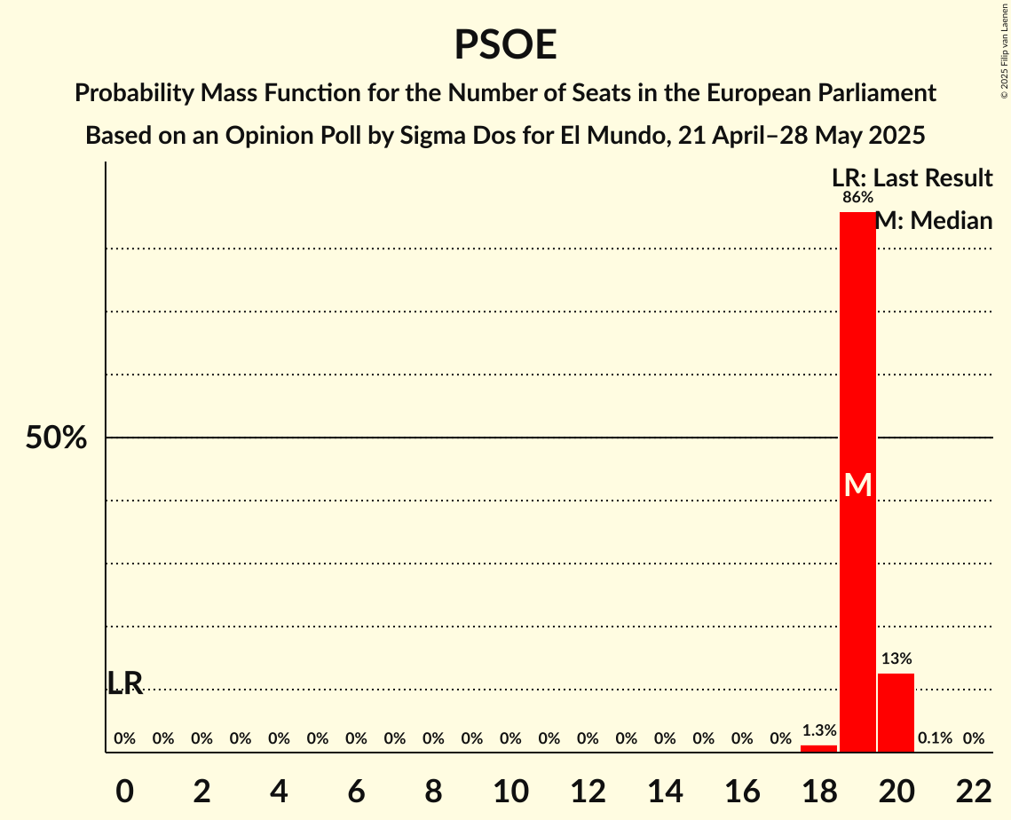 Seats Probability Mass Function Graph with seats probability mass function not yet produced