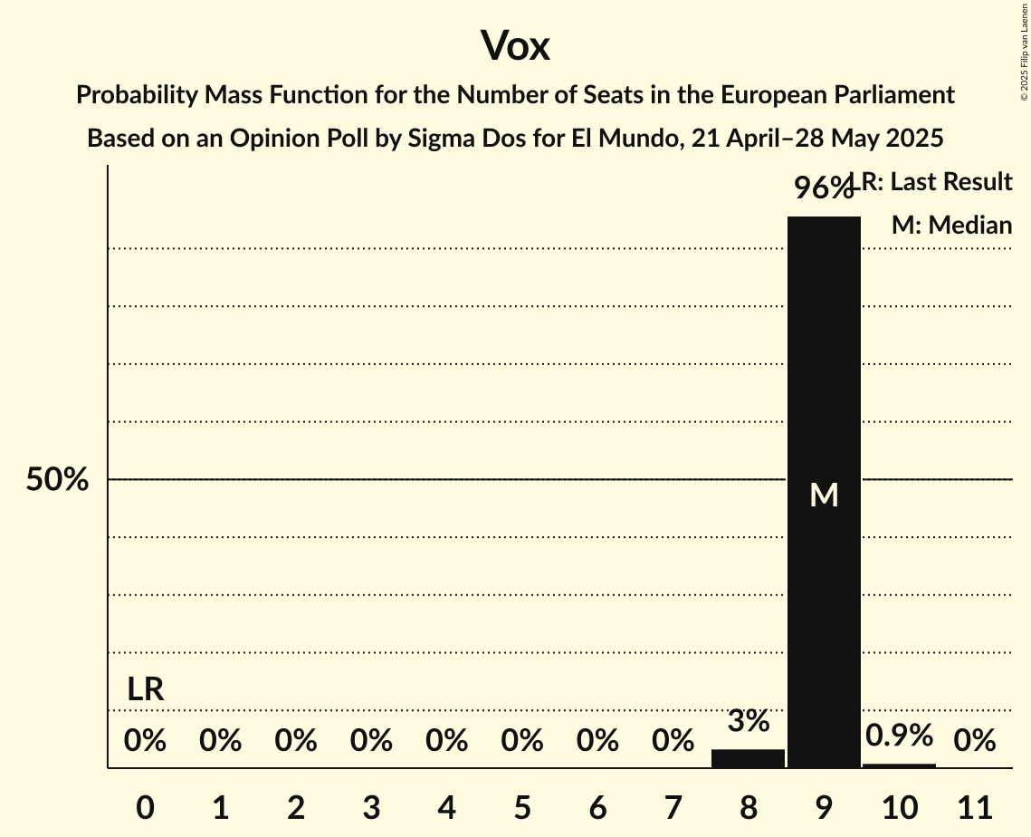 Seats Probability Mass Function Graph with seats probability mass function not yet produced