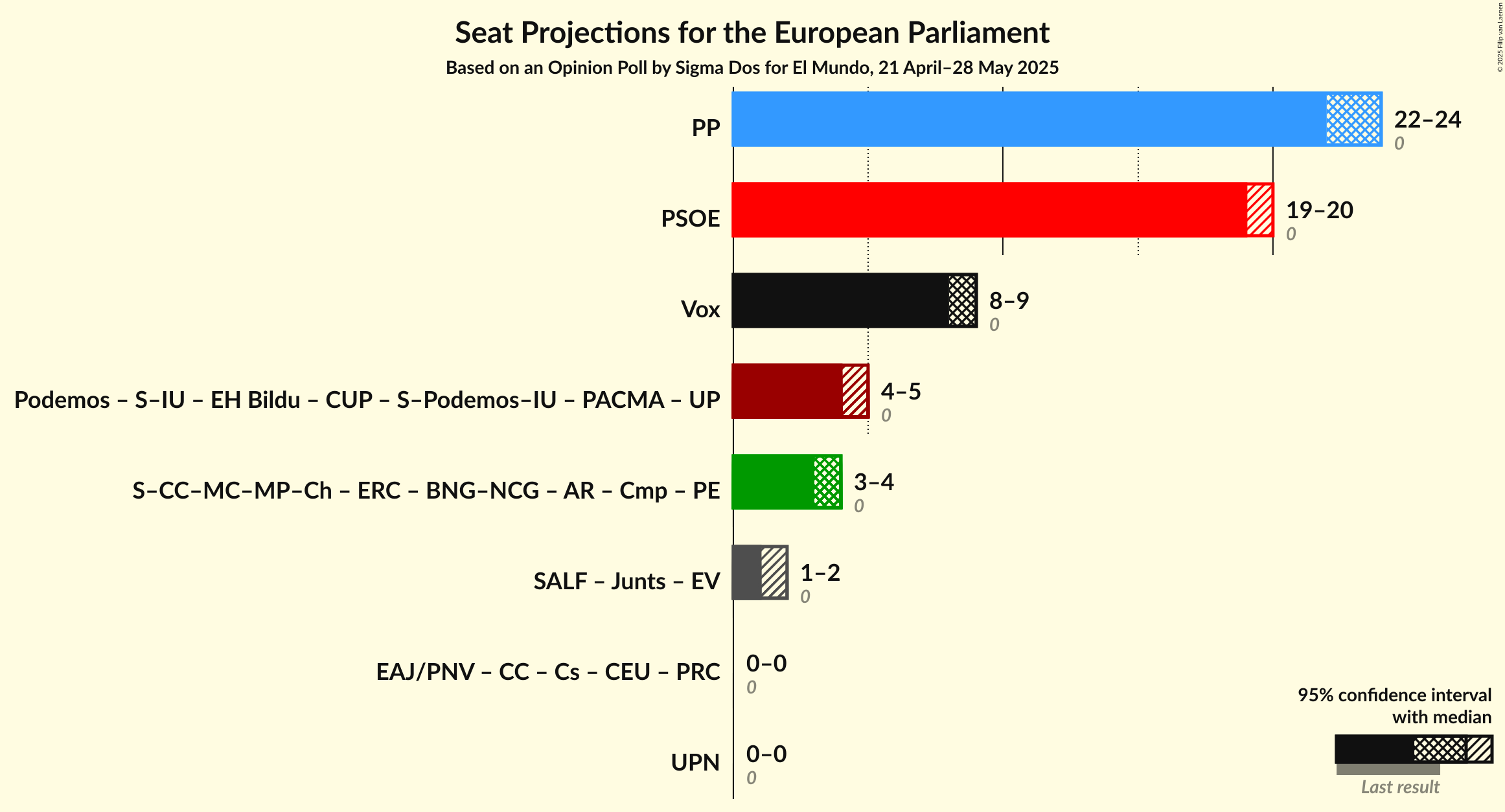 Coalitions Seats Graph with coalitions seats not yet produced
