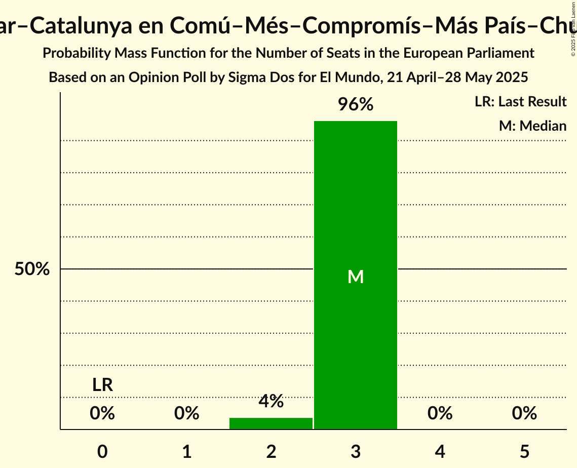 Seats Probability Mass Function Graph with seats probability mass function not yet produced