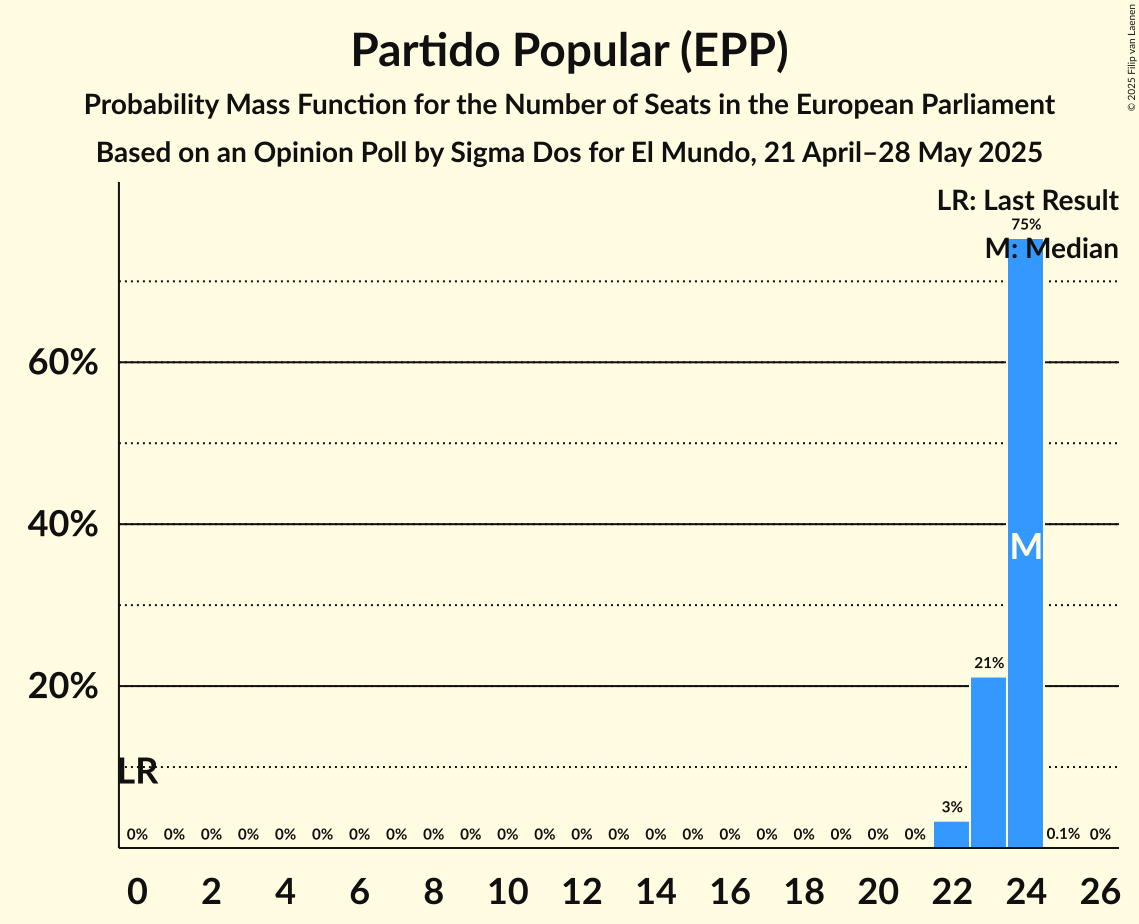 Seats Probability Mass Function Graph with seats probability mass function not yet produced
