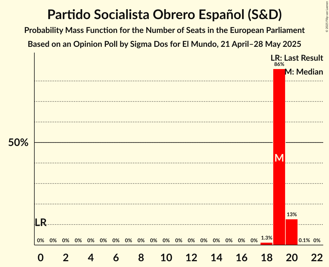 Seats Probability Mass Function Graph with seats probability mass function not yet produced