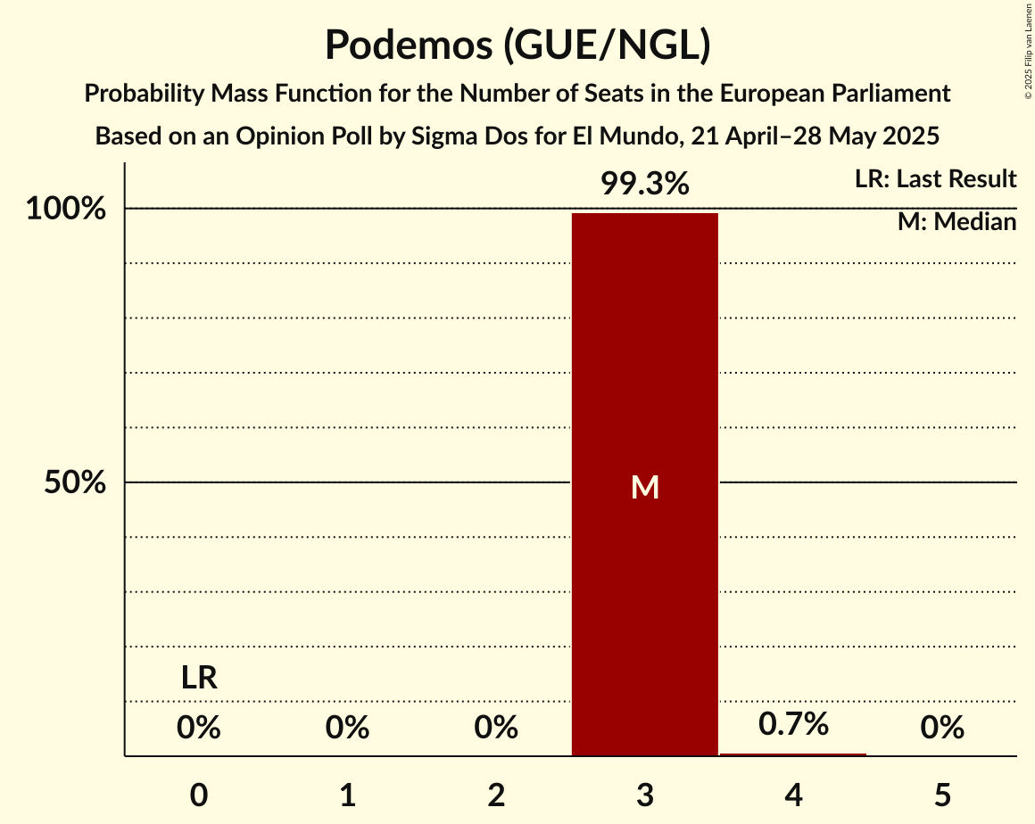 Seats Probability Mass Function Graph with seats probability mass function not yet produced