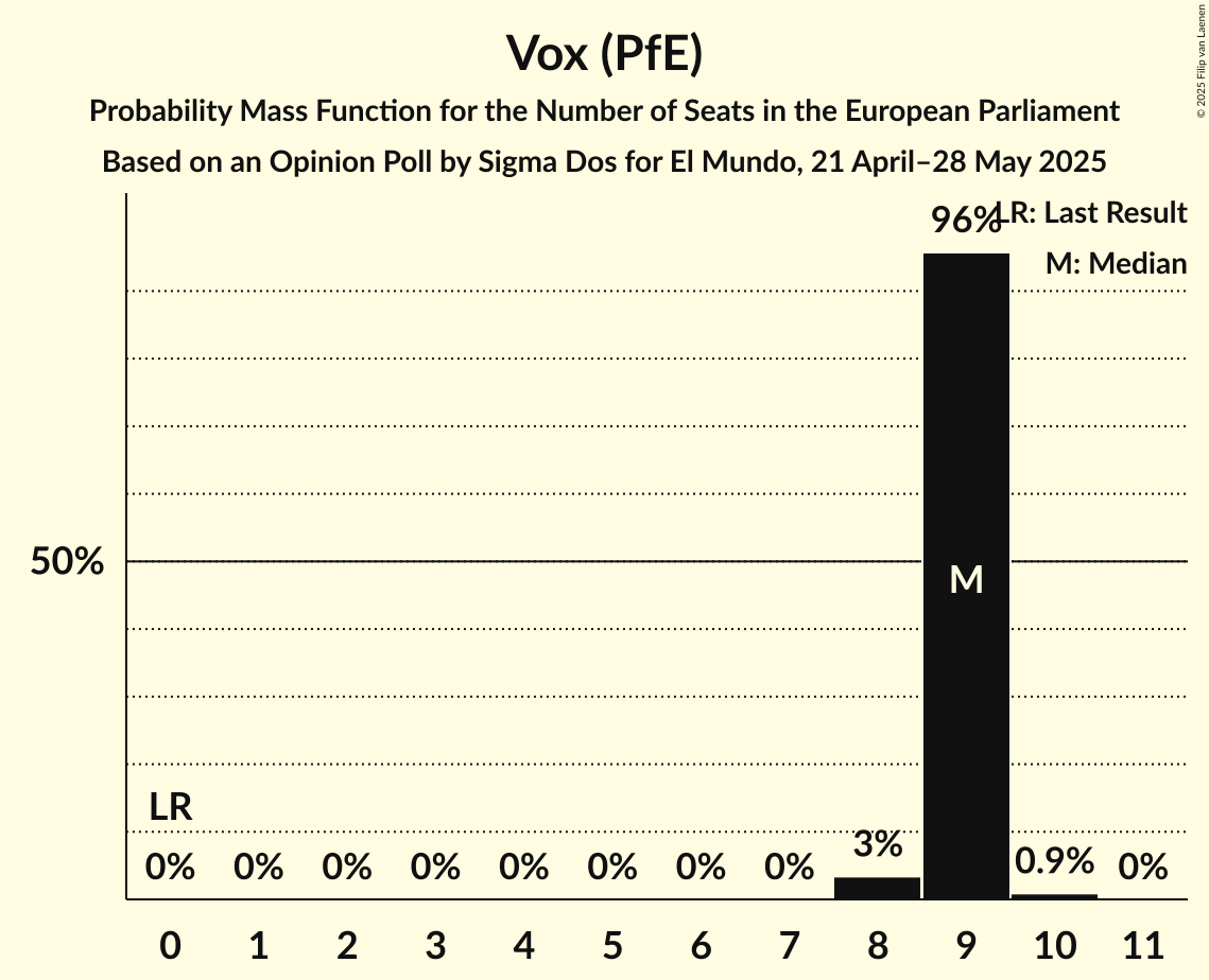 Seats Probability Mass Function Graph with seats probability mass function not yet produced