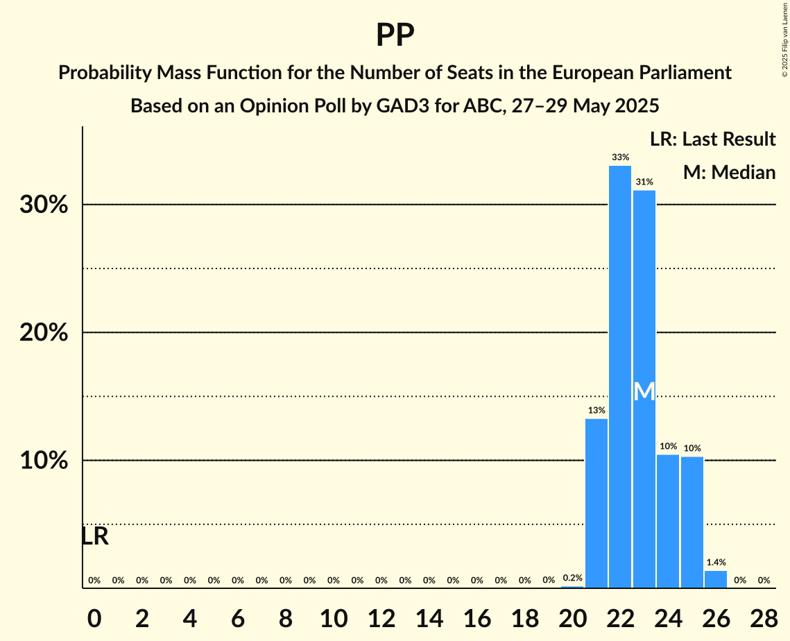 Seats Probability Mass Function Graph with seats probability mass function not yet produced