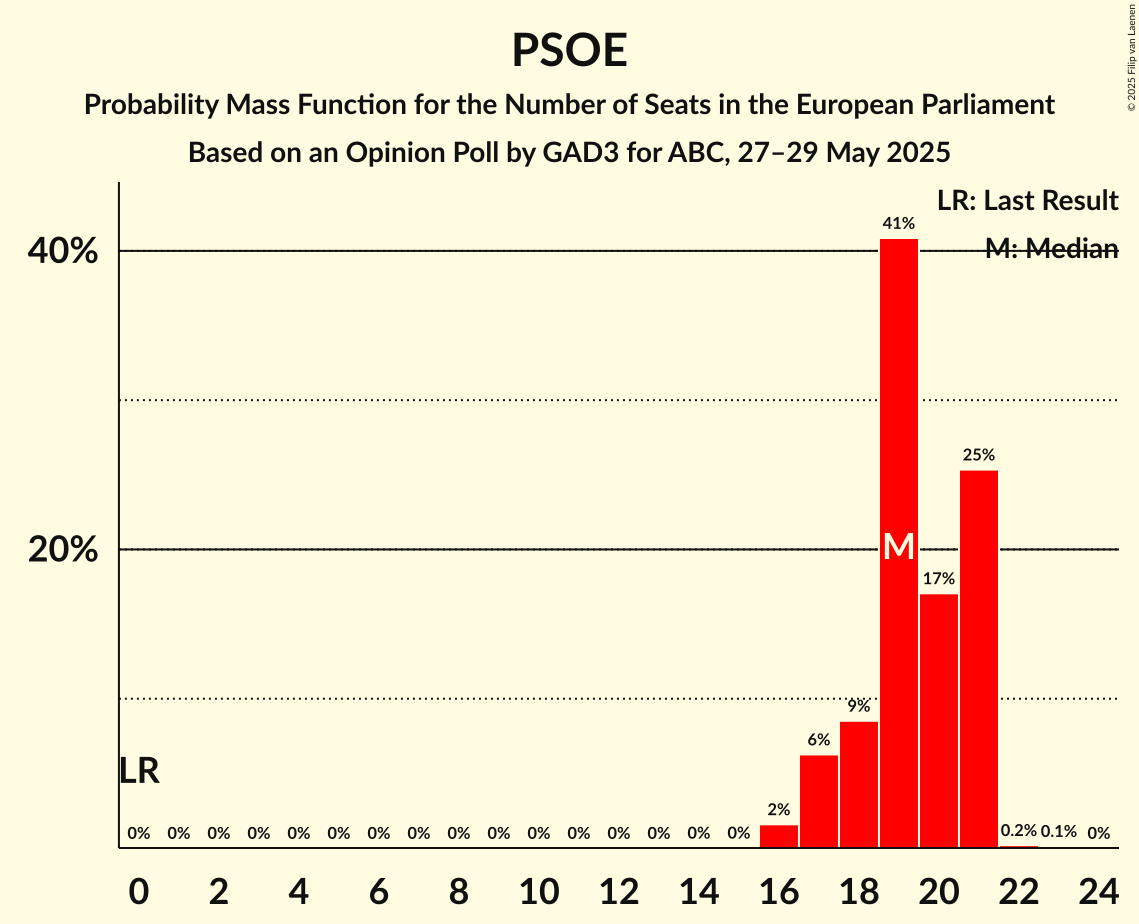 Seats Probability Mass Function Graph with seats probability mass function not yet produced