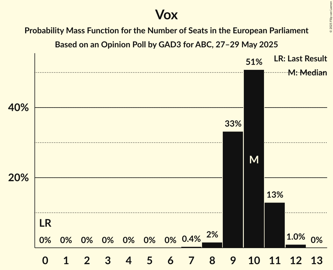 Seats Probability Mass Function Graph with seats probability mass function not yet produced