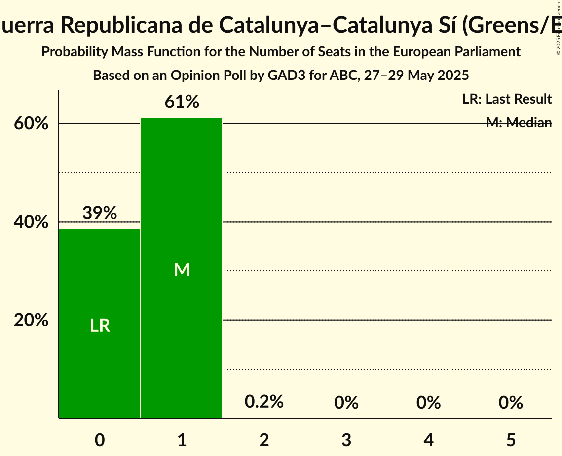 Seats Probability Mass Function Graph with seats probability mass function not yet produced