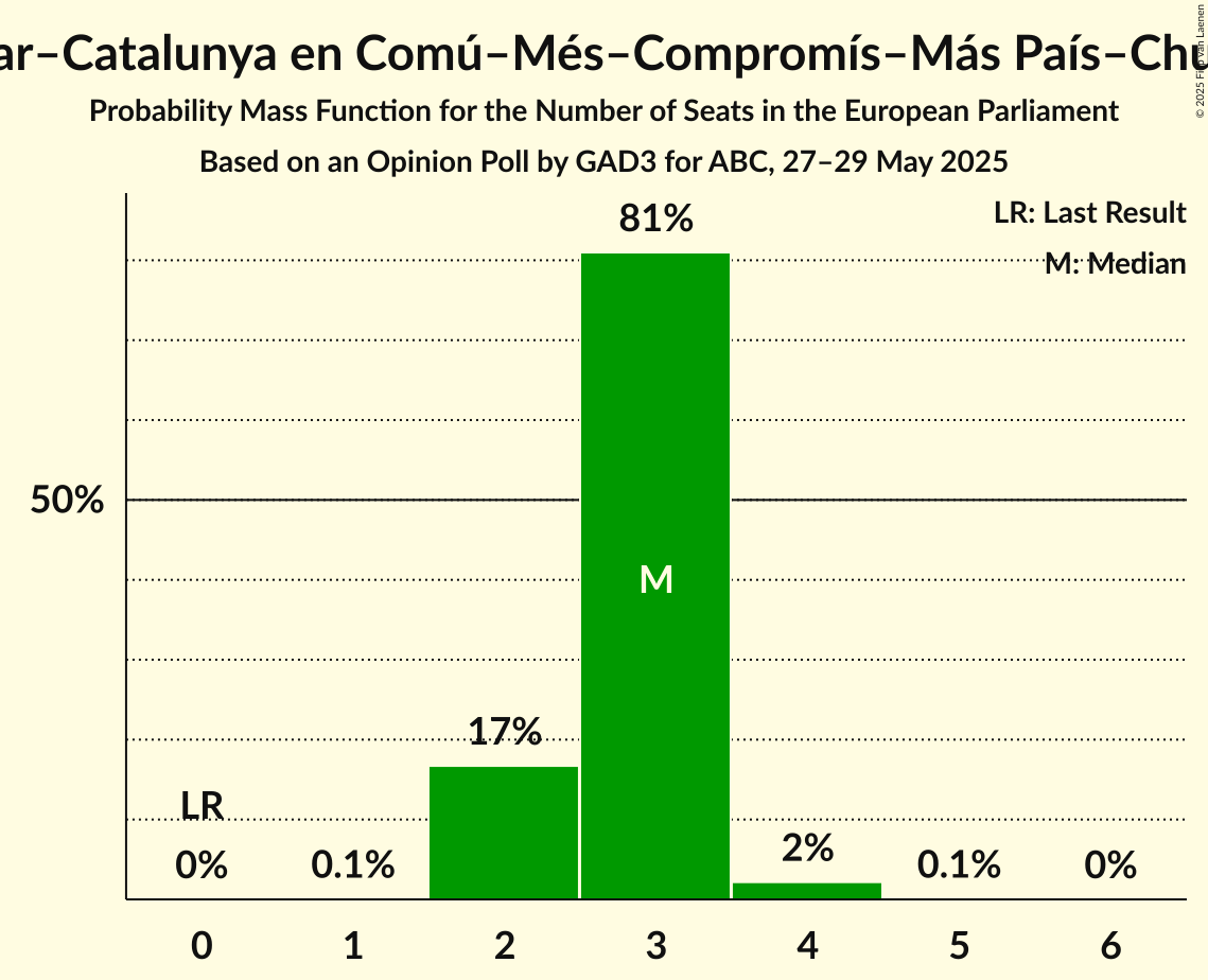 Seats Probability Mass Function Graph with seats probability mass function not yet produced