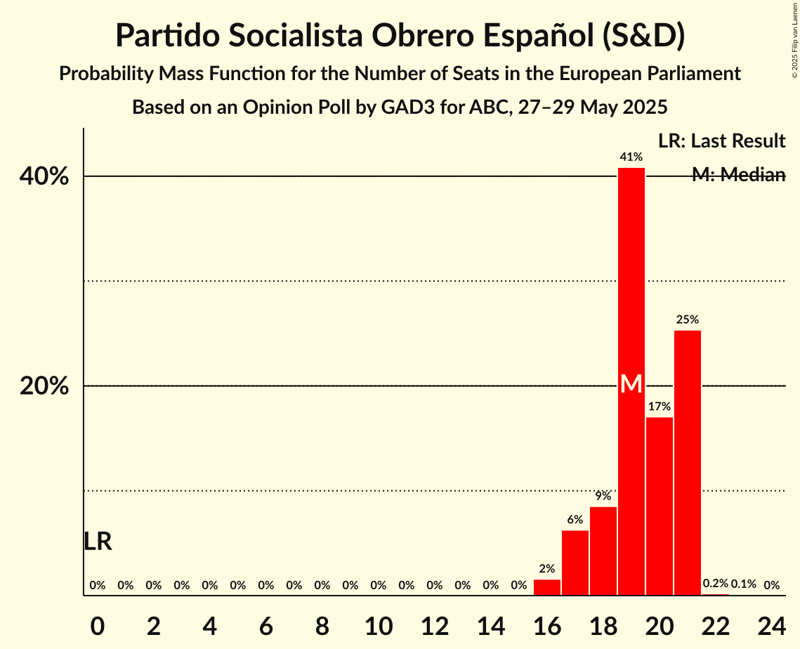 Seats Probability Mass Function Graph with seats probability mass function not yet produced