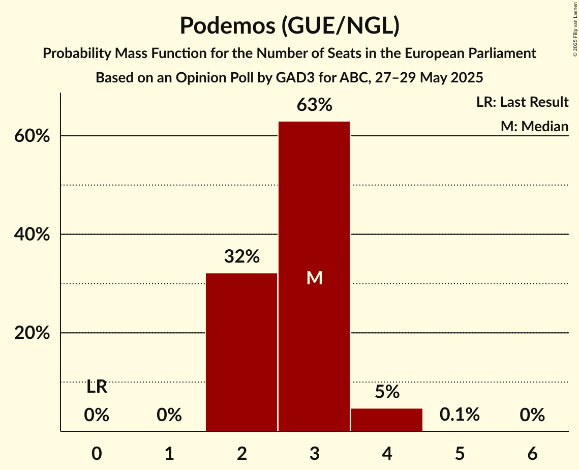 Seats Probability Mass Function Graph with seats probability mass function not yet produced