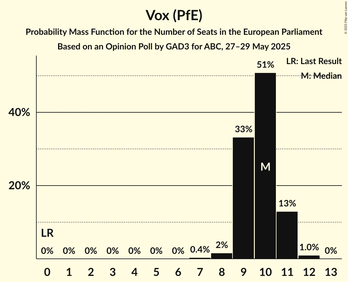 Seats Probability Mass Function Graph with seats probability mass function not yet produced