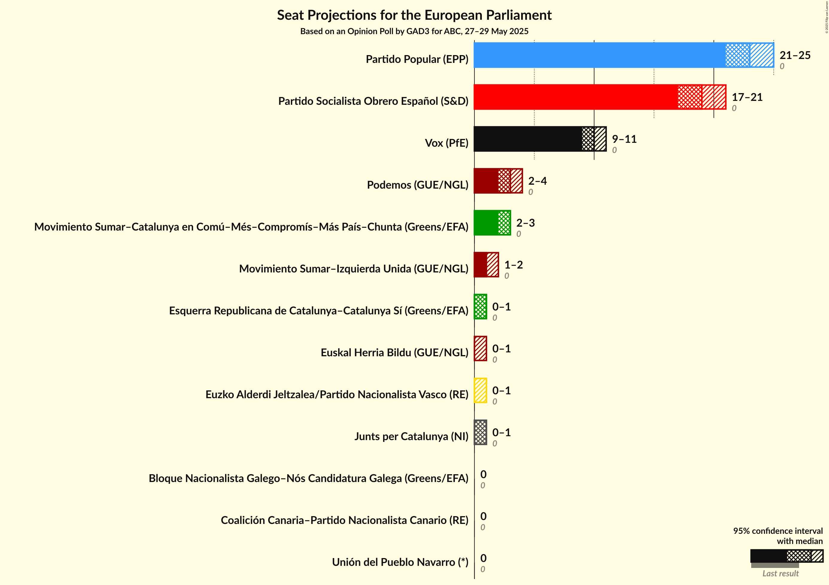 Seats Graph with seats not yet produced