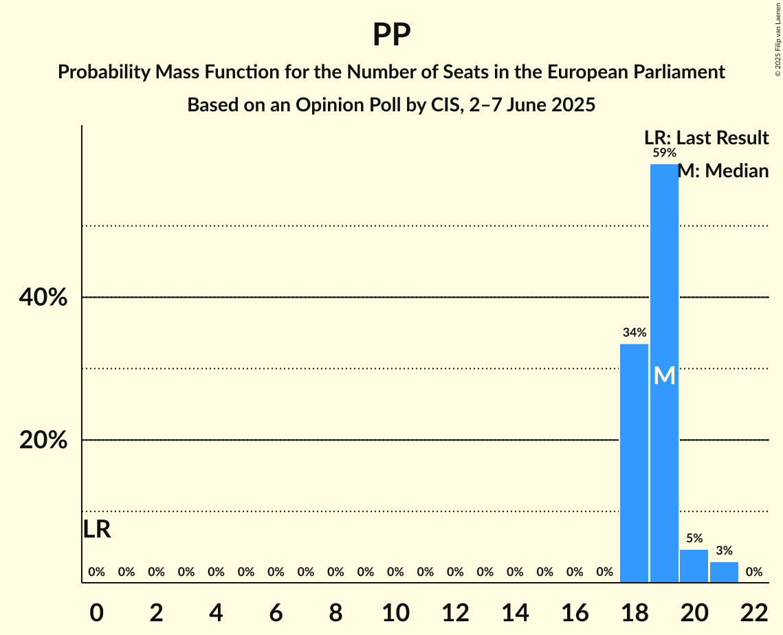 Seats Probability Mass Function Graph with seats probability mass function not yet produced