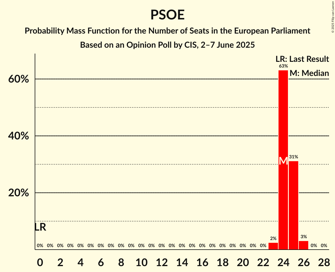 Seats Probability Mass Function Graph with seats probability mass function not yet produced