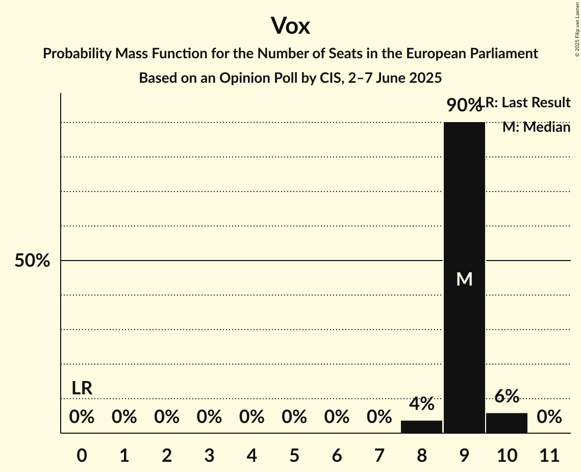 Seats Probability Mass Function Graph with seats probability mass function not yet produced