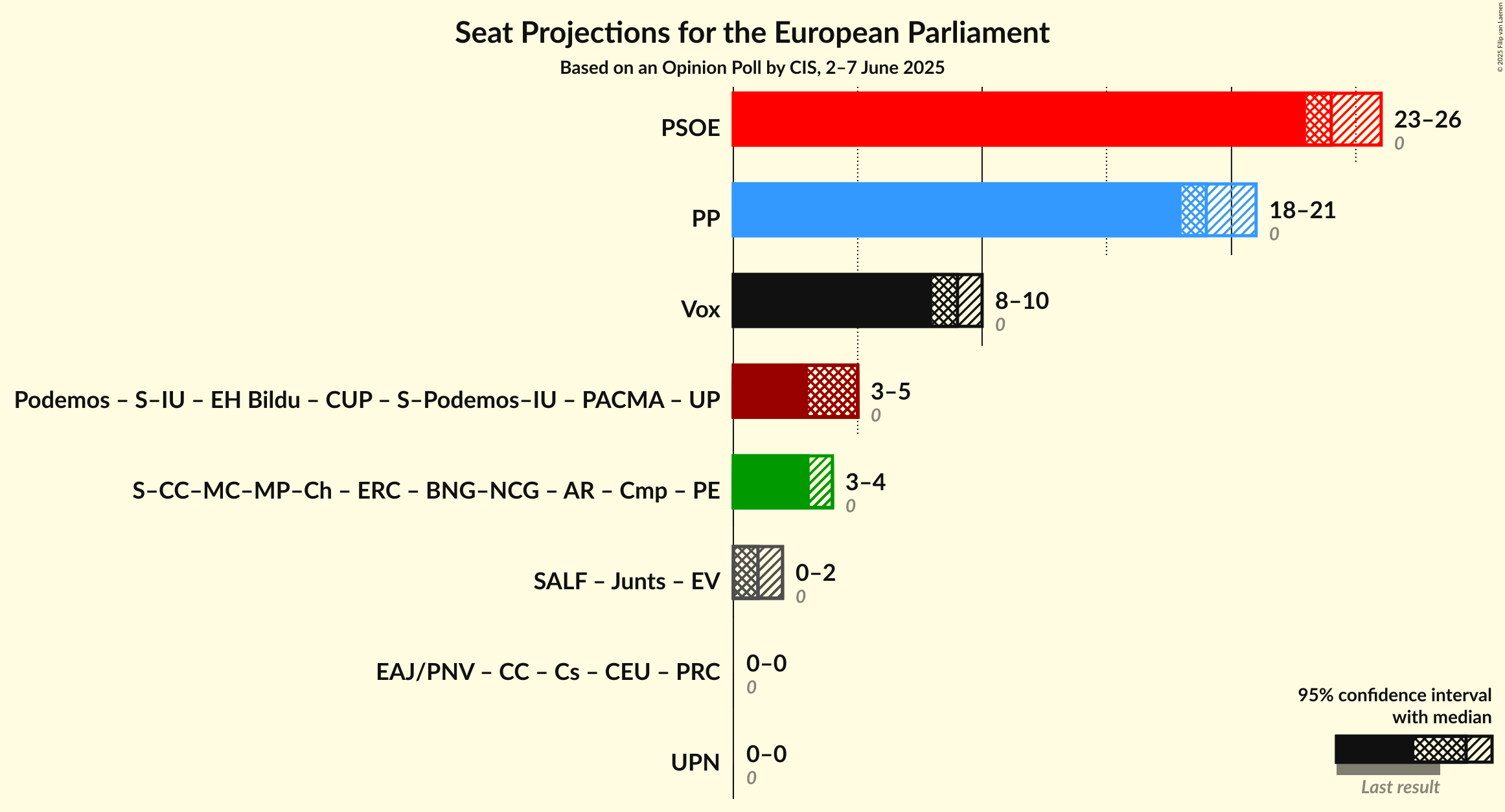 Coalitions Seats Graph with coalitions seats not yet produced