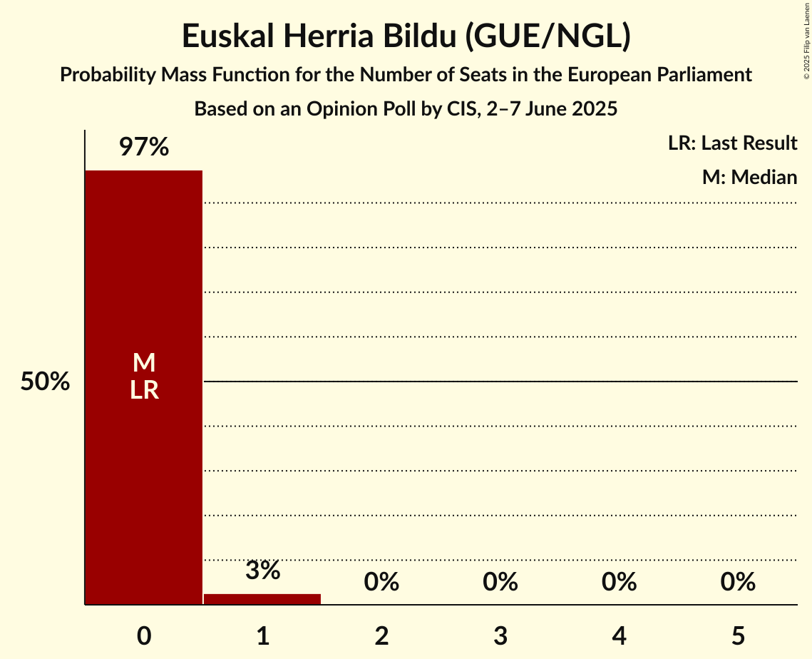 Seats Probability Mass Function Graph with seats probability mass function not yet produced