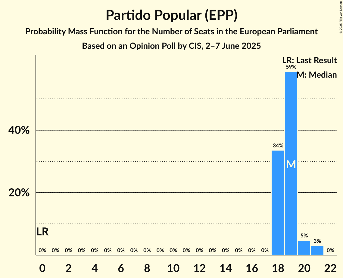 Seats Probability Mass Function Graph with seats probability mass function not yet produced