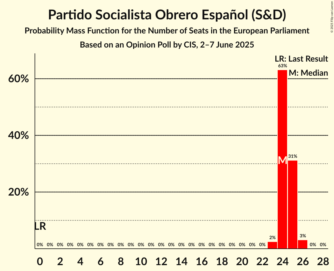 Seats Probability Mass Function Graph with seats probability mass function not yet produced