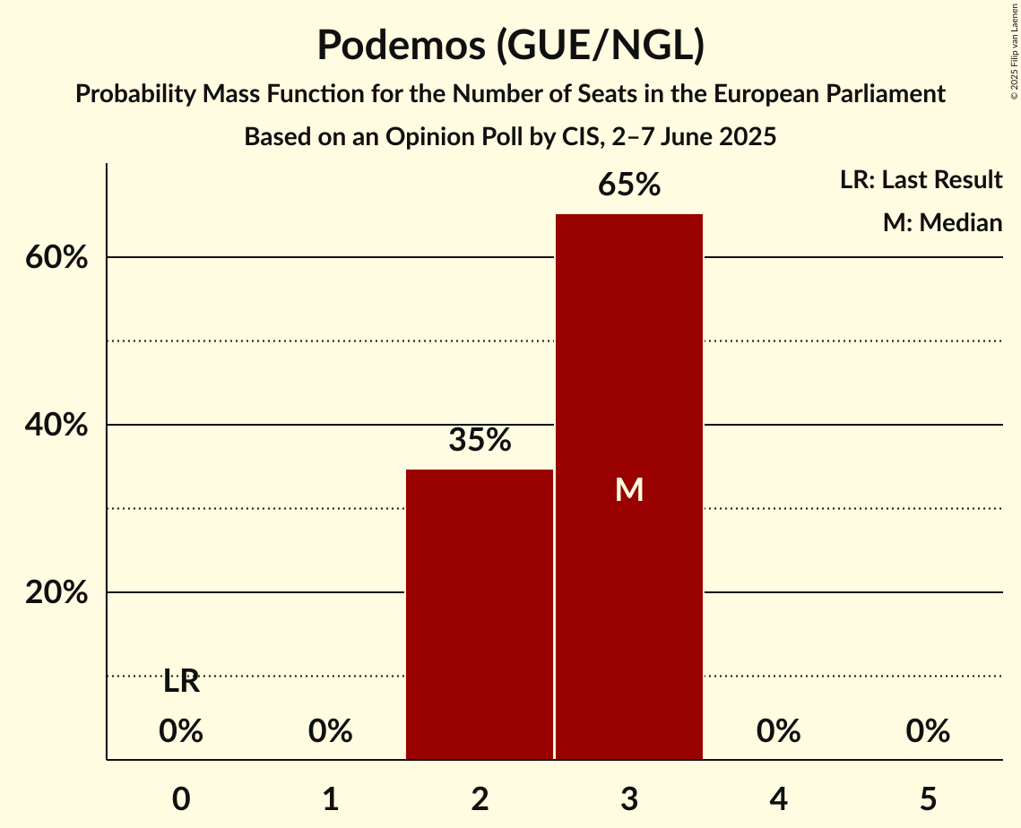 Seats Probability Mass Function Graph with seats probability mass function not yet produced